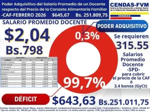 Un docente necesitó 315,55 salarios para cubrir la canasta alimentaria en febrero